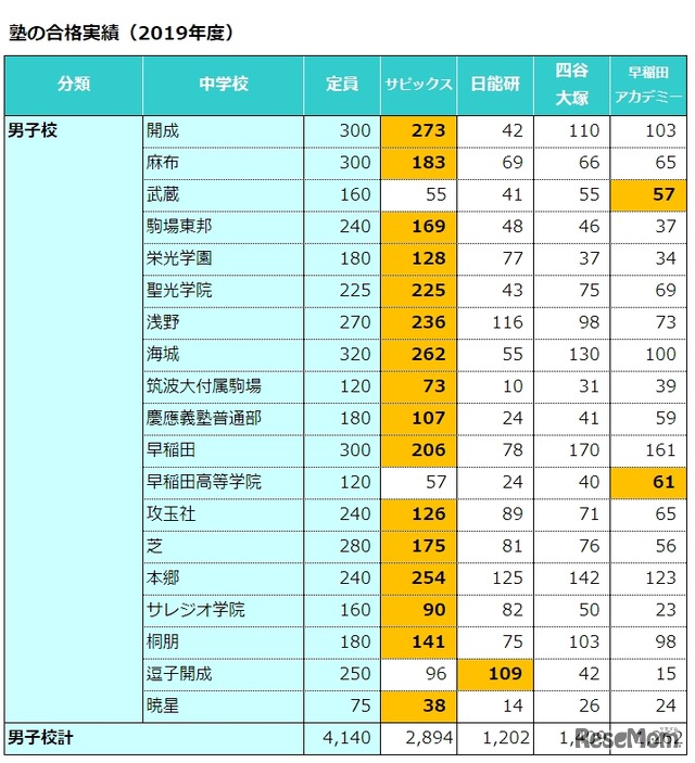 塾の合格実績（2019年度）男子校