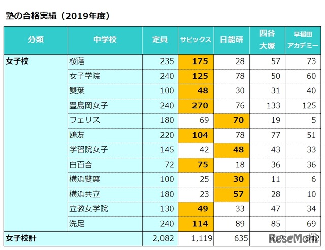 塾の合格実績（2019年度）女子校