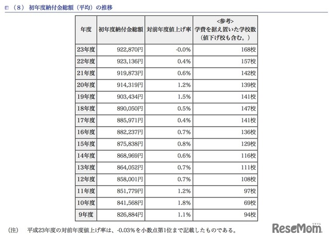  初年度納付金総額（平均）の推移