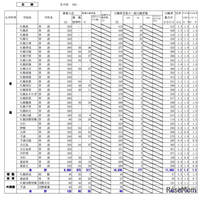 石狩 全日制