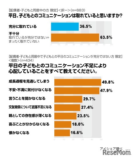 平日の家族コミュニケーションに関する意識調査 