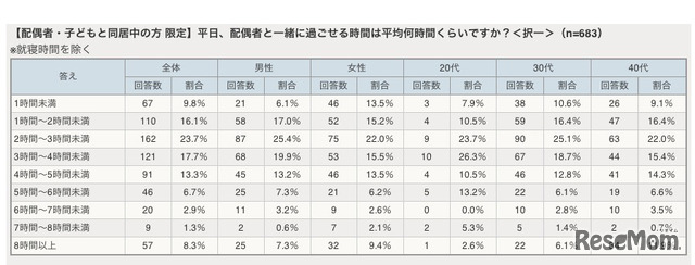 平日、配偶者と一緒に過ごせる時間は平均何時間くらいですか