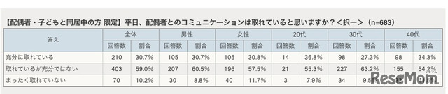 平日、配偶者とのコミュニケーションは取れていると思いますか