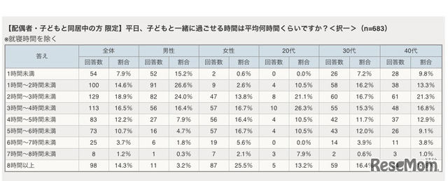 平日、子どもと一緒に過ごせる時間は平均何時間くらいですか