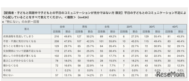 平日の子どもとのコミュニケーション不足により心配していることをすべて教えてください