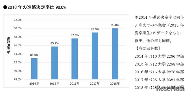 進路決定率の推移