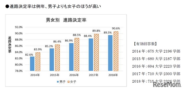 男女別 進路決定率