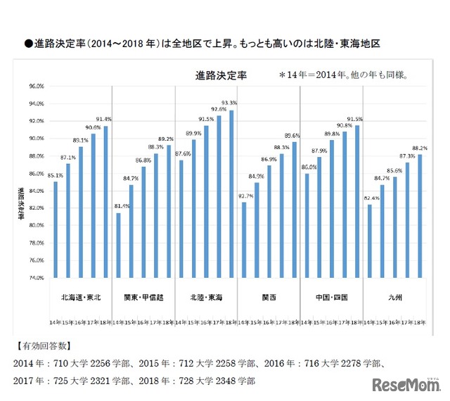 地区別進路決定率