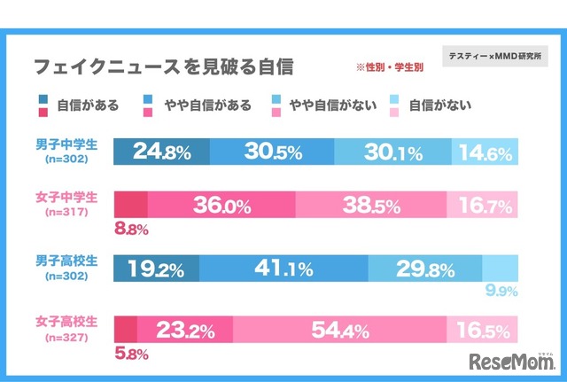 フェイクニュースを見破る自信（性別・学年別）