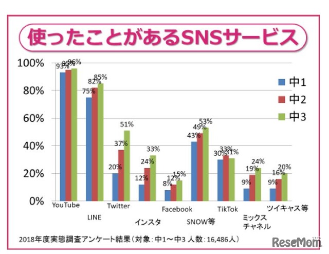 使ったことがあるSNSサービス