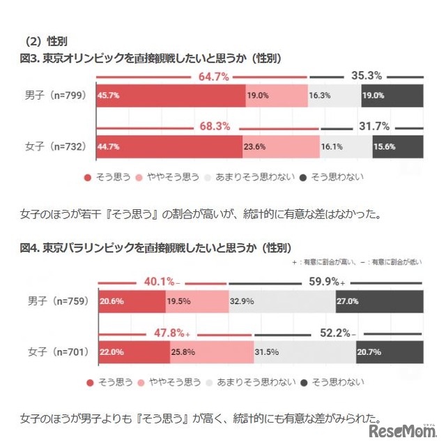 東京オリンピック・パラリンピックを直接観戦したいと思うか（性別）