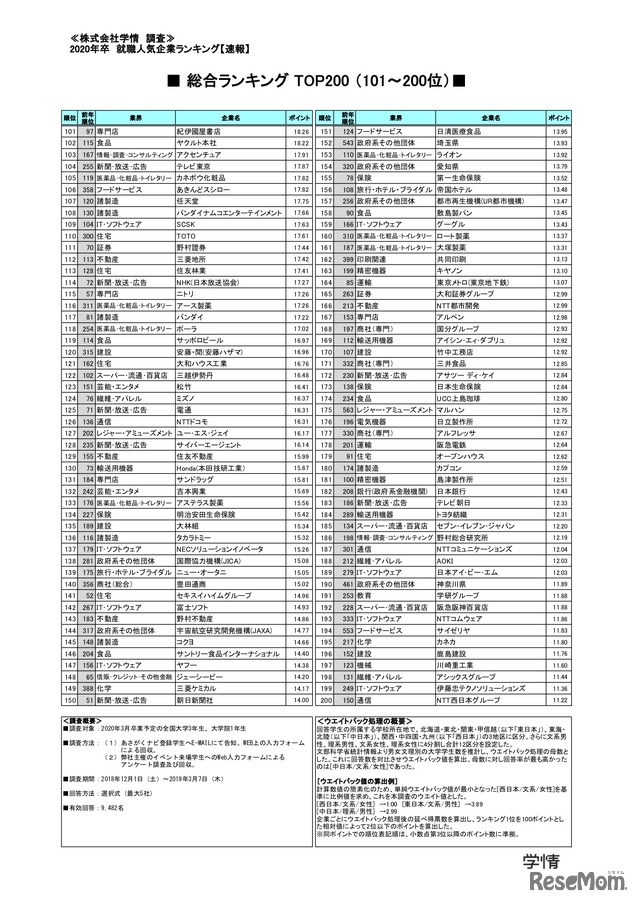 総合ランキング TOP200（101~200位）