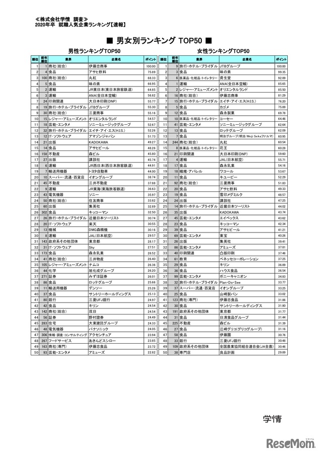 男女別ランキング TOP50