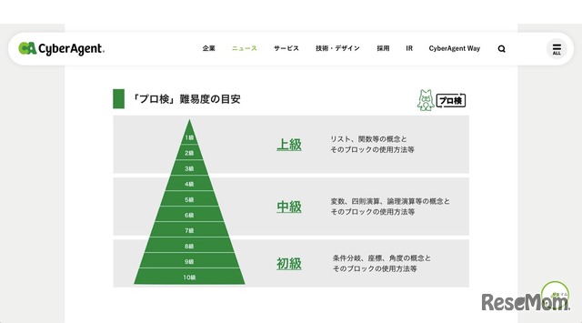 難易度の目安