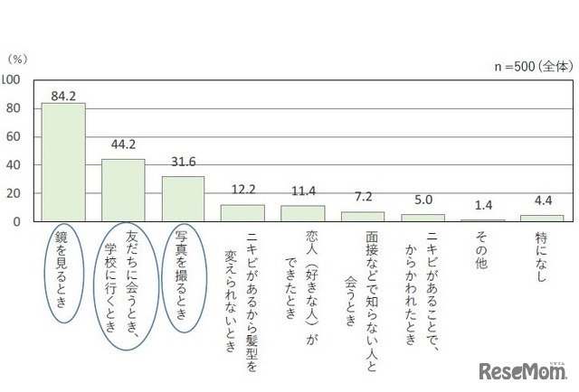 自分にニキビがあることが嫌だと感じるとき