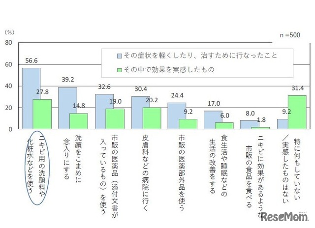 「ニキビ」ができた時にその症状を軽くしたり、治すために行なったこと／効果があったこと