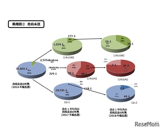 「自殺未遂」継続調査の結果