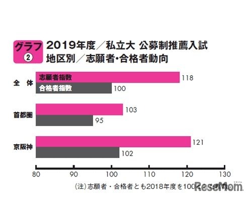 2019年度 私立大 公募制推薦入試 地区別/志願者・合格者動向