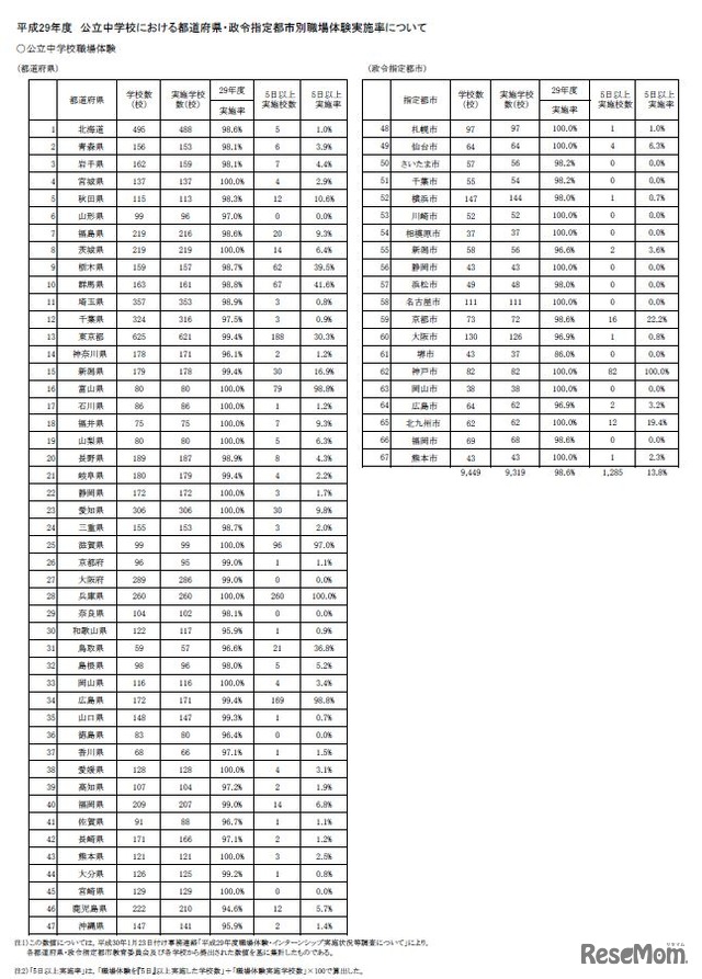 公立中学校の都道府県・政令指定都市別職場体験実施率