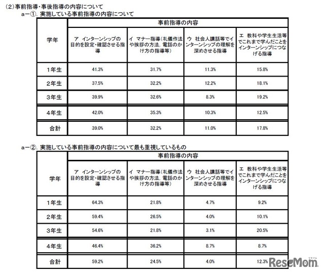 公立高校におけるインターンシップの事前指導の内容