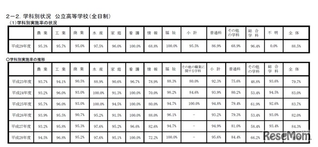 公立高校（全日制）の学科別状況