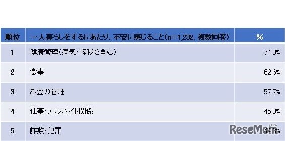 一人暮らしをするにあたり、不安に感じること