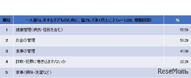 一人暮らしをする子どものために、協力してあげたいこと