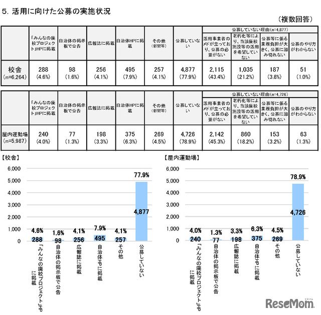 活用に向けた公募の実施状況