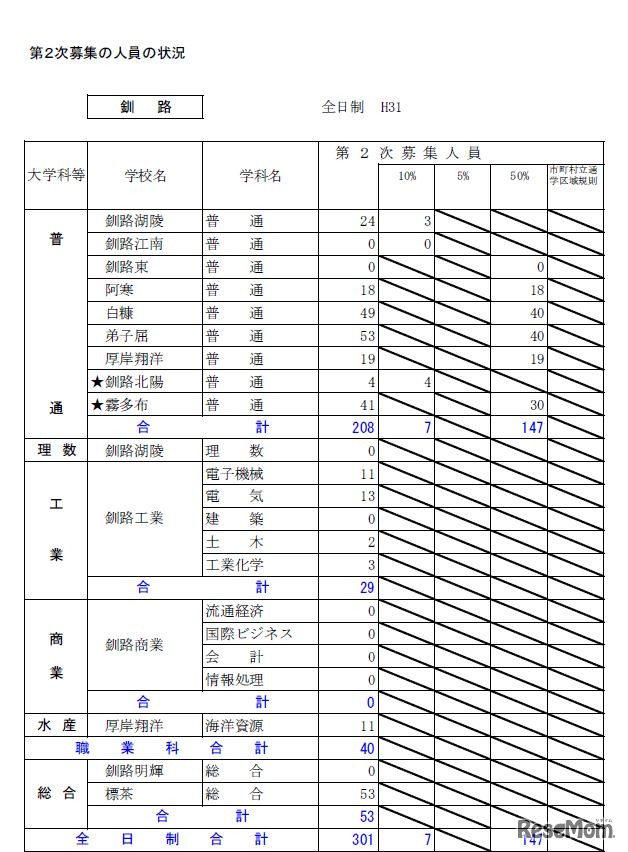 平成31年度北海道公立高等学校入学者選抜第2次募集の人員の状況・全日制(釧路)