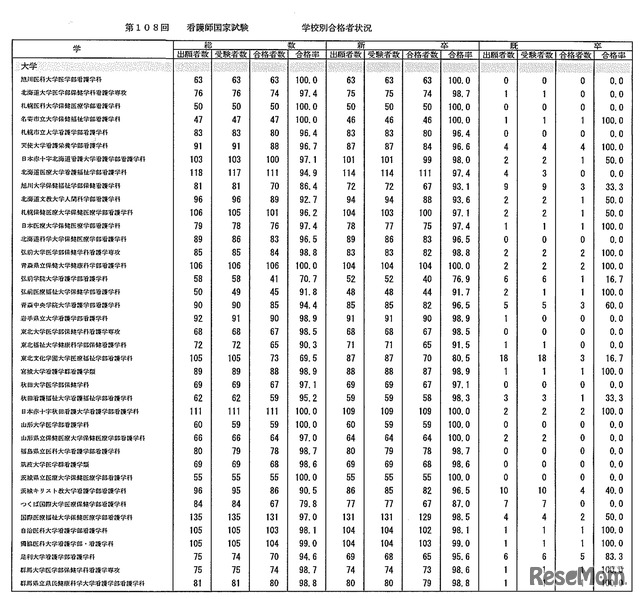 第108回　看護師国家試験　学校別合格者状況：大学