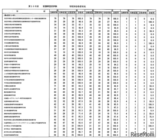 第108回　看護師国家試験　学校別合格者状況：養成所（3年）