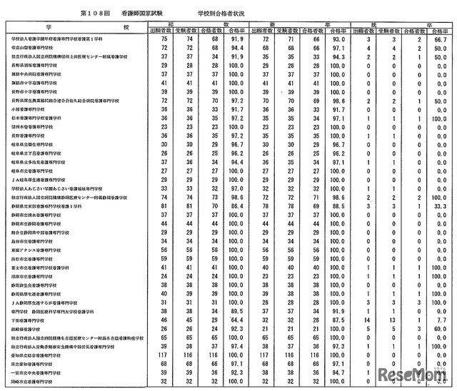 第108回　看護師国家試験　学校別合格者状況：養成所（3年）