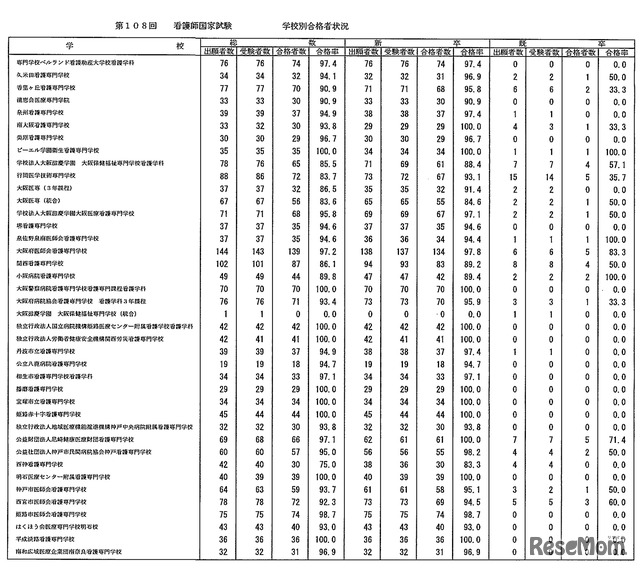 第108回　看護師国家試験　学校別合格者状況：養成所（3年）