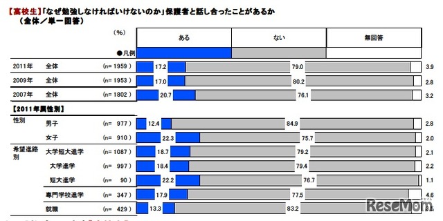 【高校生】「なぜ勉強しなければいけないのか」保護者と話し合ったことがあるか