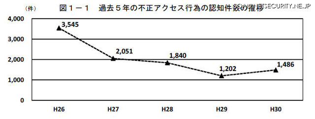 過去5年間の不正アクセス行為の認知件数の推移