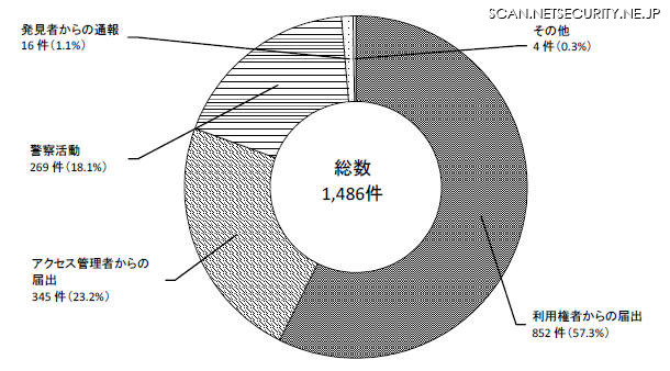 平成30年における認知の端緒別認知件数