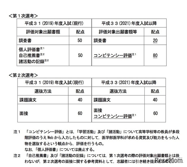 北海道大学「平成33（2021）年度AO入試（医学部医学科）における変更について」