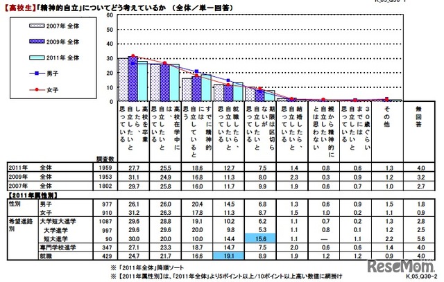 【高校生】「精神的自立」についてどう考えているか