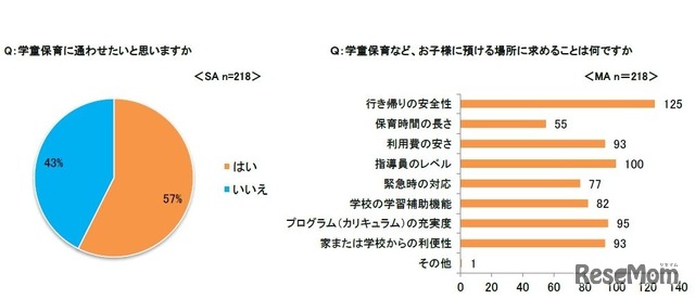 （左）学童保育に通わせたいと思うか（右）学童保育など子どもを預ける場所に求めること