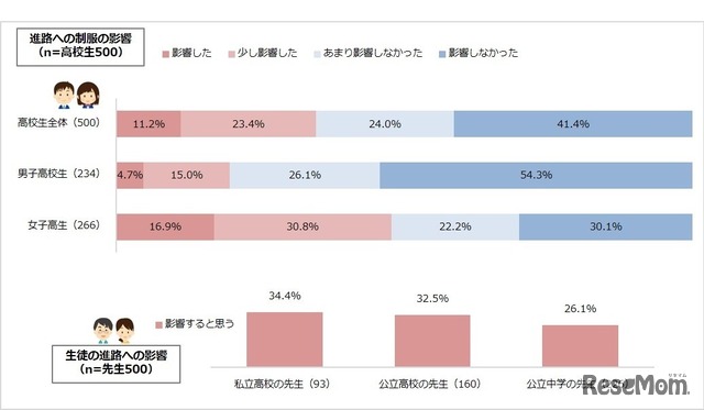 進路への制服の影響