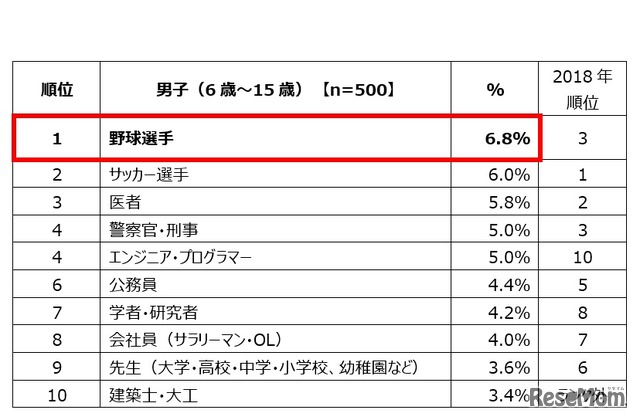 将来就きたい仕事（小中学生男子）