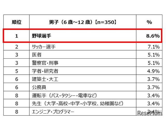 将来就きたい仕事（小学生男子）