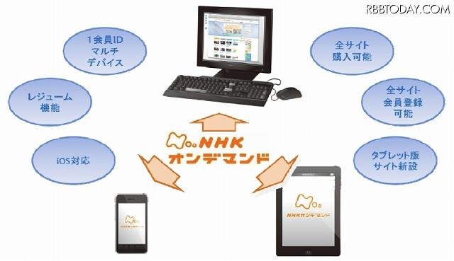 PC版、スマホ版、タブレット版のすべてのサイトで共通視聴が可能に