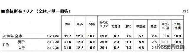 対象者の高校所在エリア（構成比）