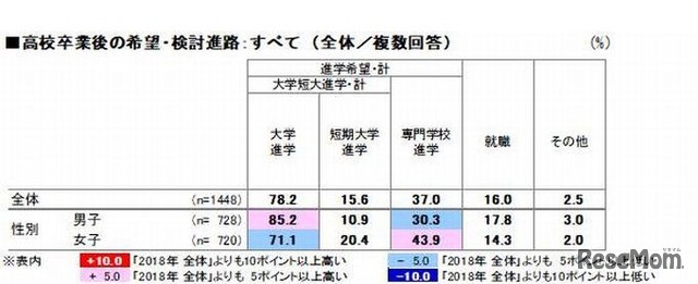 対象者の高校卒業後の希望・検討進路（構成比）