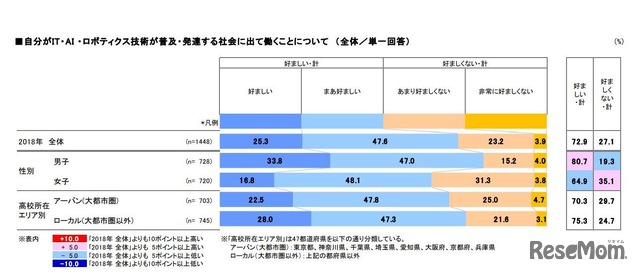 自分がIT・AI・ロボティクス技術が普及・発達する社会に出て働くことについて