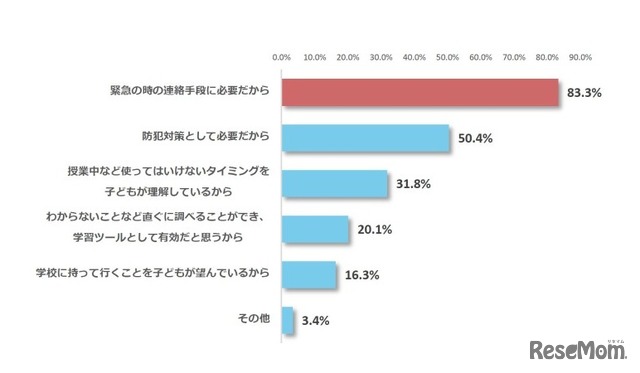 賛成だと思う理由（複数回答）