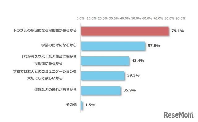 反対だと思う理由（複数回答）