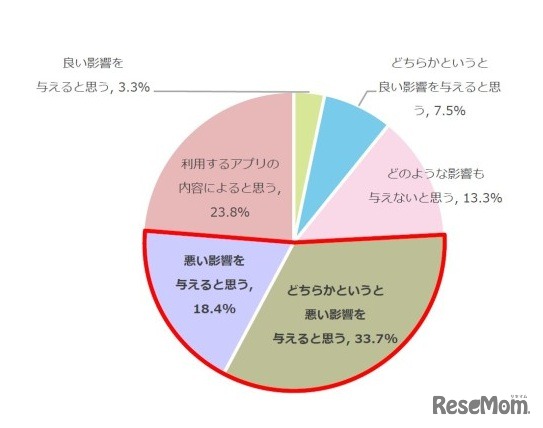 スマホは子どもの学業に対してどのような影響を与えると思うか