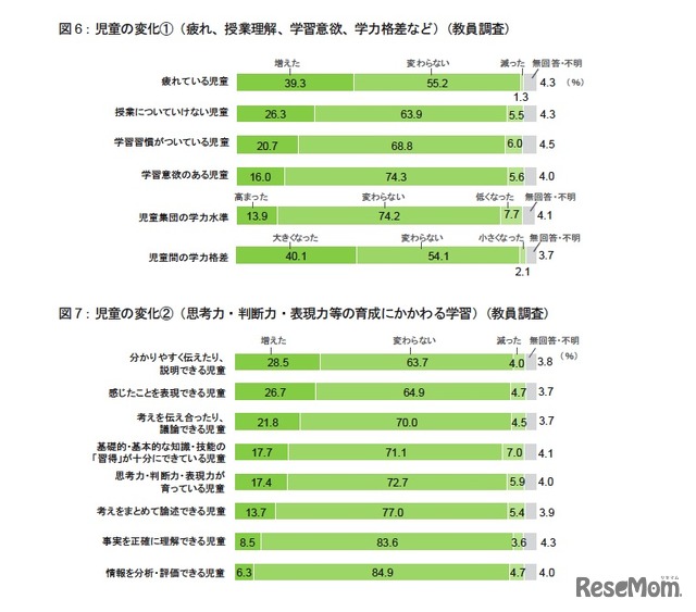 児童の変化（疲れ、授業理解、学習意欲、学力格差など／思考力、判断力などの育成にかかわる学習：教員調査）